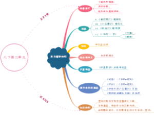 八下第三单元思维导图1