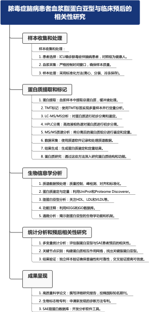 脓毒症脑病患者血浆脂蛋白亚型与临床预后的相关性研究