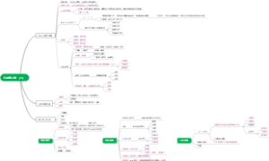 心理学人物（二）思维导图