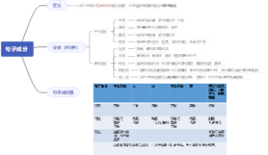 句子成分