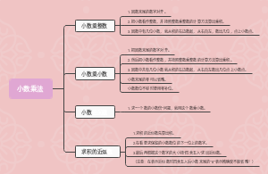 小数乘法