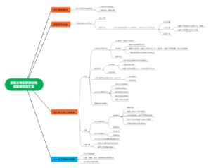 销售公司东部排除机构履职交流汇报