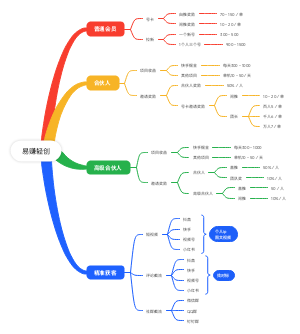 易赚轻创赚钱模式(2)