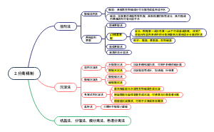 2.中药化学分离精制