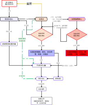 应急处置流程图