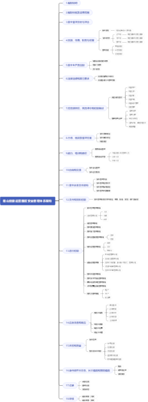 运营园区安全管理体系架构