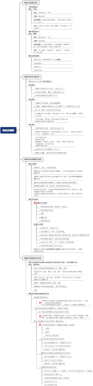 2023一建建筑实务 专题8 装配式建筑
