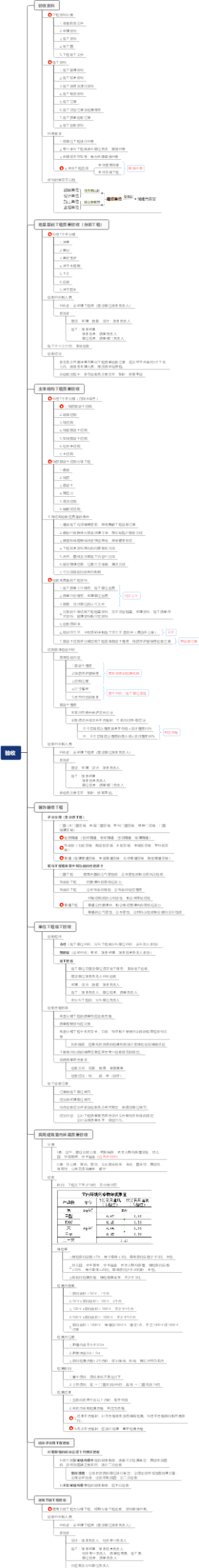 2023一建建筑实务 专题10 验收