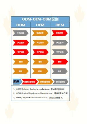 ODM-OBM-OEM区别
