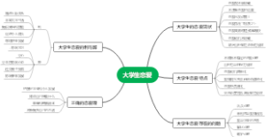 大学生恋爱思维导图