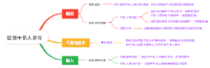 管理干系人参与