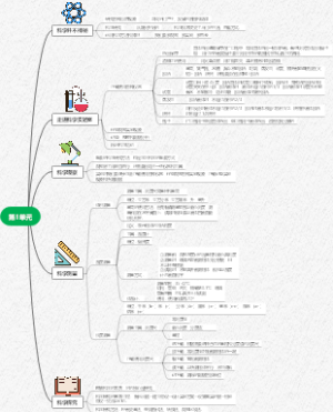 科学思维导图