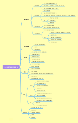中华文明的起源与早期国家 (2)