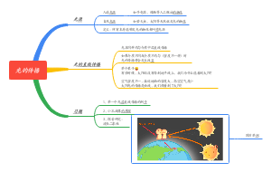 光的传播思维导图