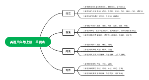 英语八年级上册一单要点