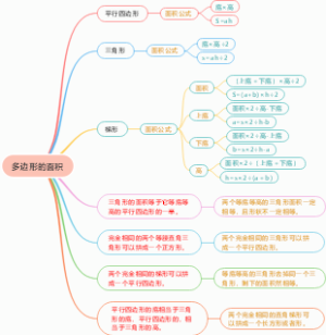 思维导图-多边形面积