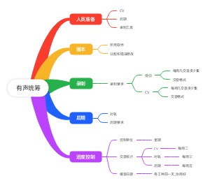有声统筹简化管理