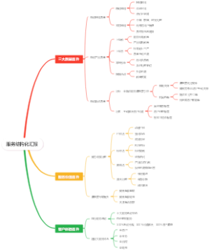 服务结构化汇报