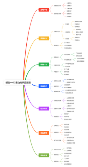 制定一个2亩山地示范菜园