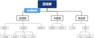 总经理组织结构图
