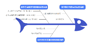 合作过程中的风险因素分析鱼骨图