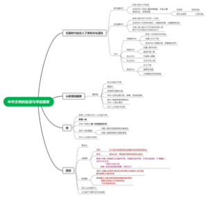 中华文明的起源与早起国家思维导图