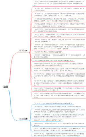 胜利油田与长庆油田