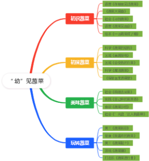 “幼”见蔬菜