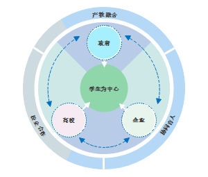 产教融合校企合作协同育人人才培养模式