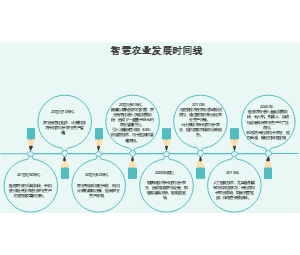 智慧农业发展时间线