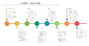 国内智慧农业发展的时间线