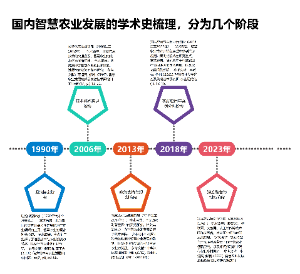 国内智慧农业发展的学术史梳理