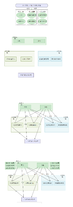 图1-3 “产业学院建设效果”理论模型