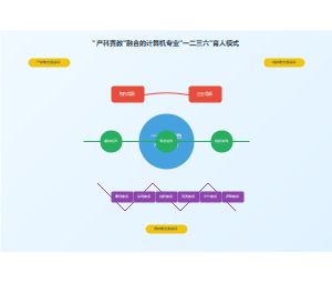 "产科赛教"融合的计算机专业"一二三六"育人模式