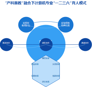 "产科赛教"融合下计算机专业"一二三六"育人模式