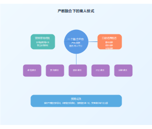 产教融合下的育人模式