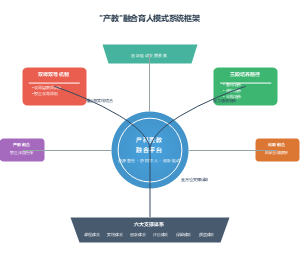 产教融合育人模式系统框架