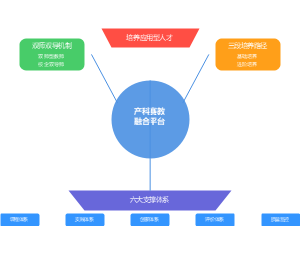 产教融合校企合作人才培养模式