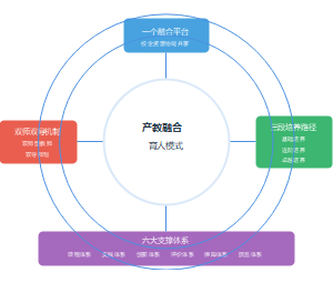 产教融合校企合作人才培养模式