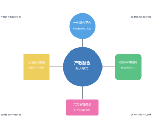 产教融合校企合作人才培养模式