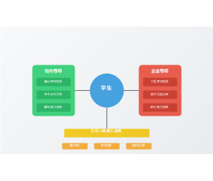 校企资源协同共享、跨学科交融的育人平台