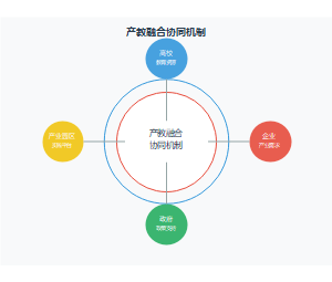 产教融合协同机制