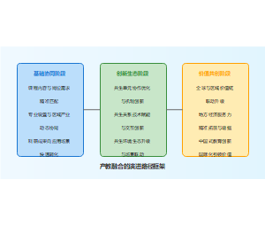 产教融合的演进路径框架