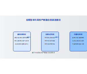 应用型本科高校产教融合的演进路径