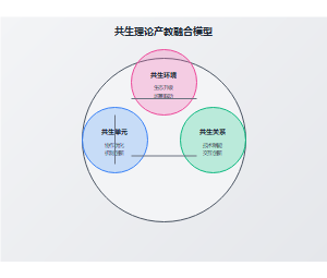 共生理论产教融合模型