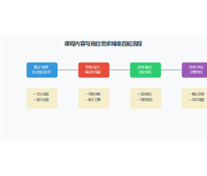 课程内容与岗位需求精准匹配流程