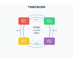 产教融合理论框架