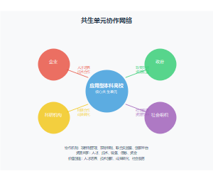 共生理论视角下应用型本科高校产教融合的创新路径