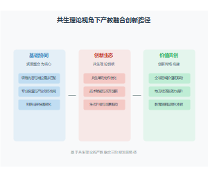 共生理论视角下产教融合创新路径