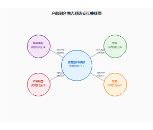 产教融合生态系统交互关系图